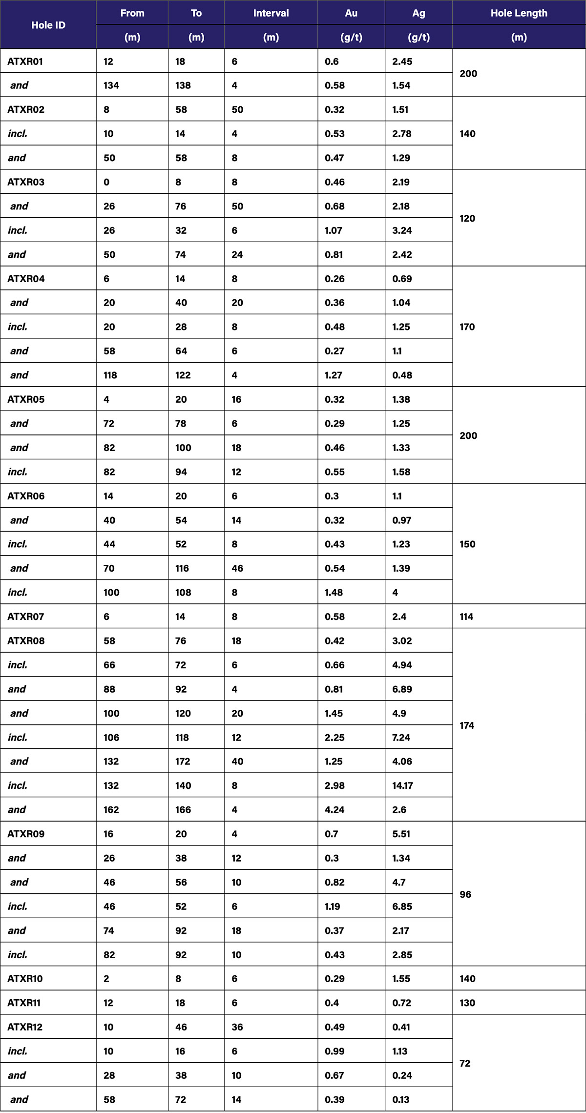 Table 2. Summary Results for ATEX Phase I Near Surface Oxide Gold Drilling
