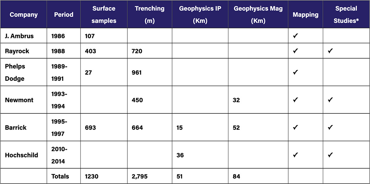 Table 3. Historical Exploration Activities