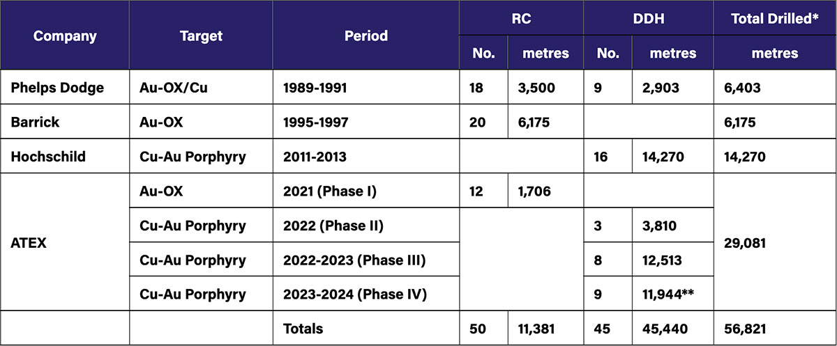 Table 4. Summary of Drilling at Valeriano 1989-2024